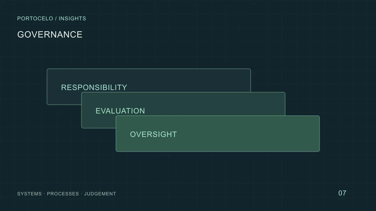 Layers of responsibility, assessment and oversight around an AI system.