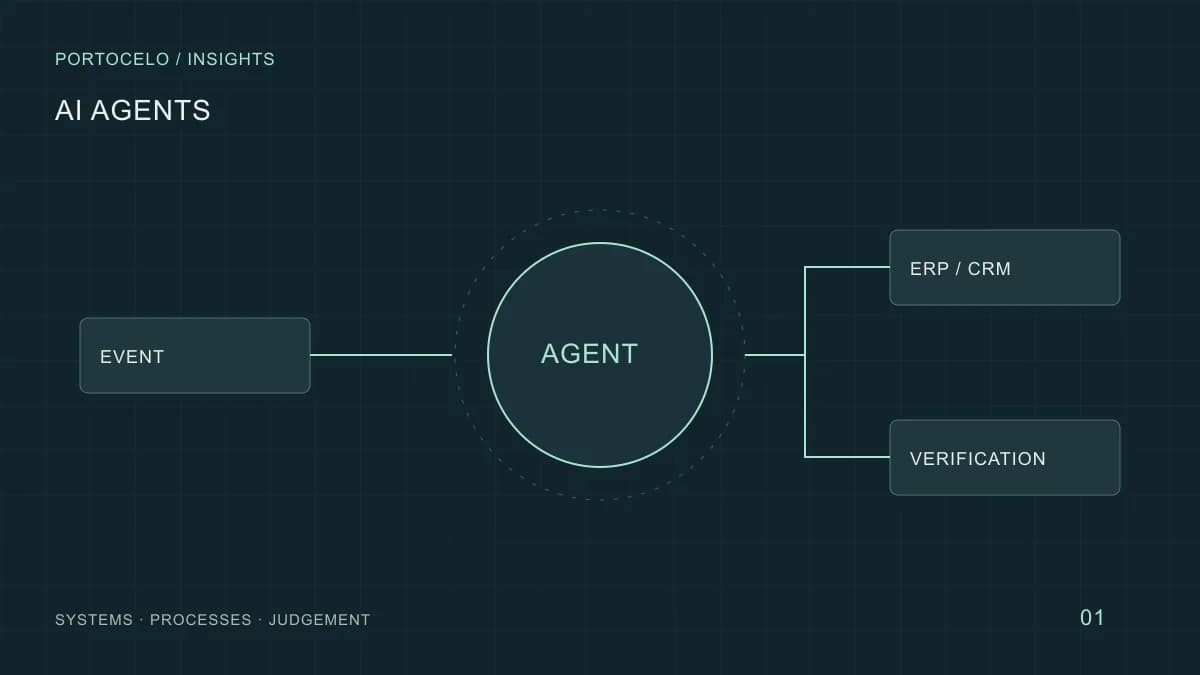 An AI system connected to tools, with an approval checkpoint before it acts.