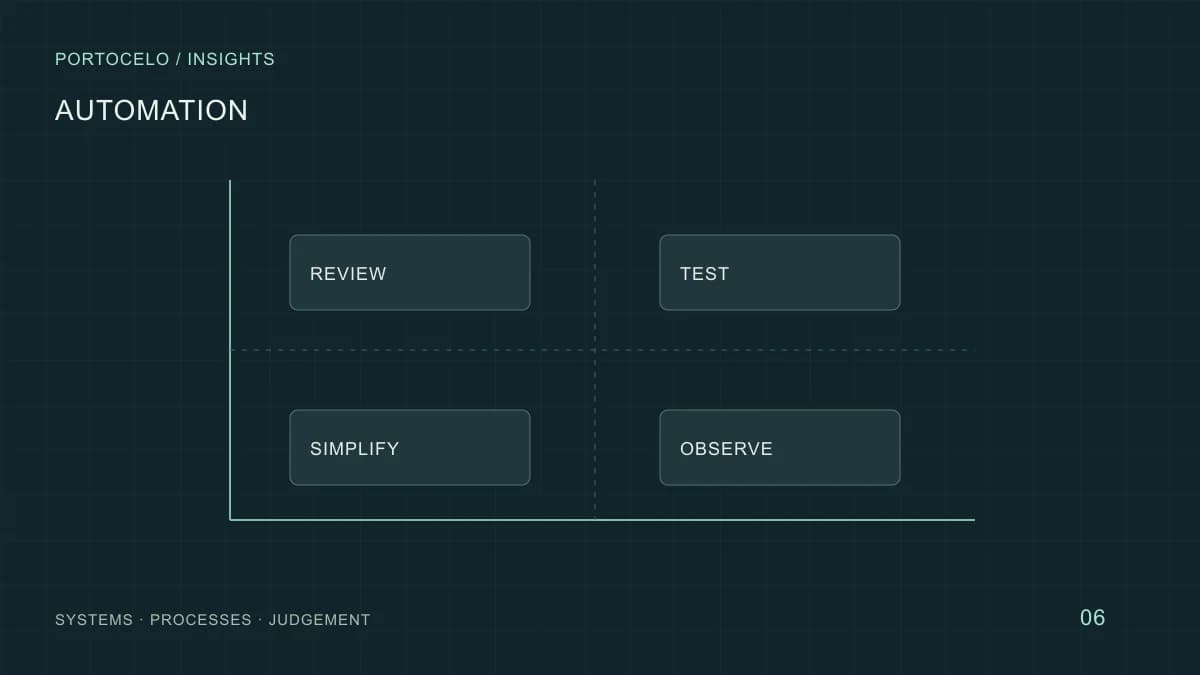 Four possible decisions for a process: review, test, simplify or observe.