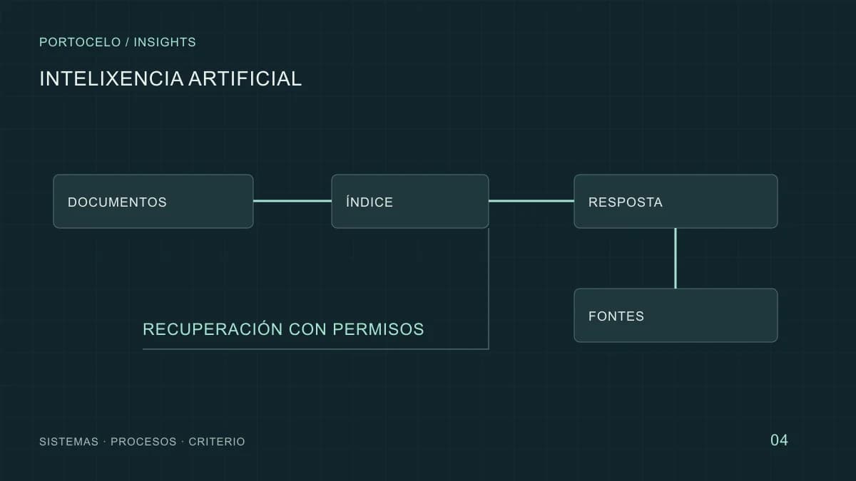 Documentos indexados alimentan unha recuperación con permisos e unha resposta acompañada de fontes.