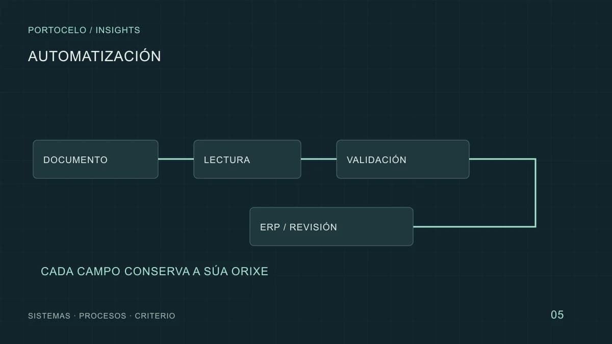 Un documento pasa por lectura, clasificación e validación antes de chegar ao ERP ou á revisión humana.