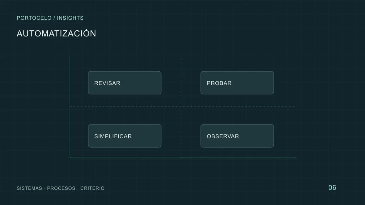 Esquema con catro decisións posibles sobre un proceso: revisar, probar, simplificar e observar.