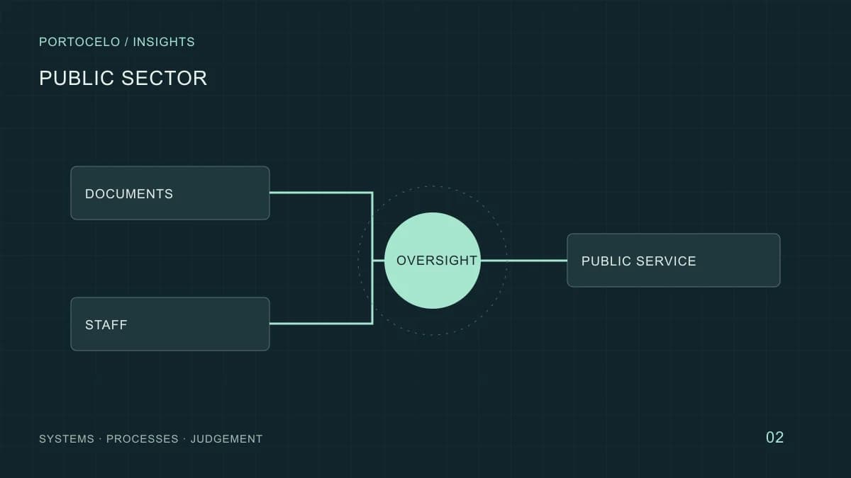 A municipal network connects documents, staff and public services through a central oversight point.