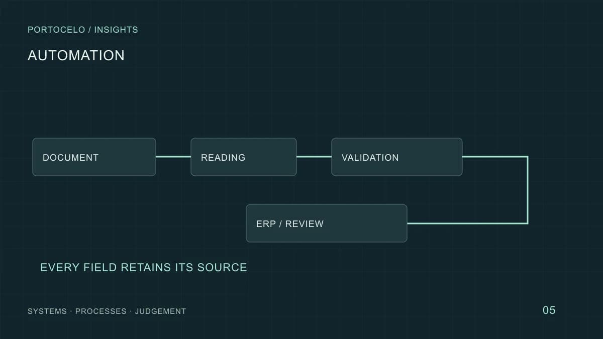 A document passes through reading, classification and validation before reaching an ERP or human review.