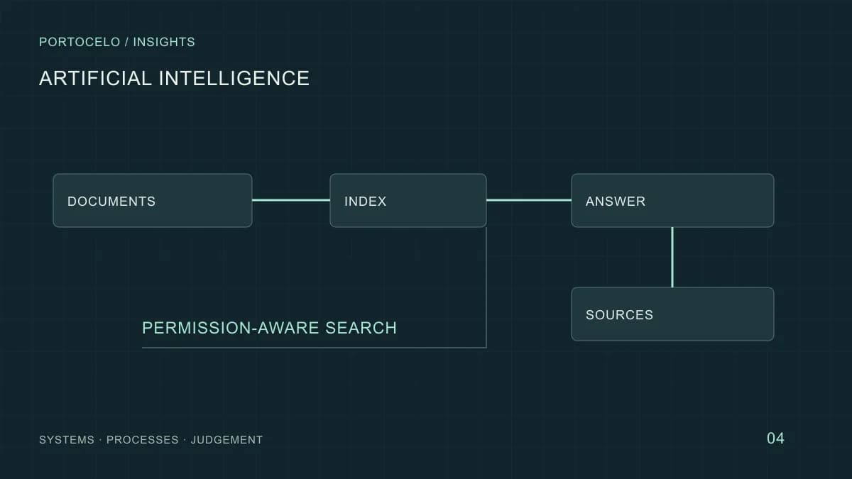 Indexed documents feed permission-aware retrieval and a response supported by sources.