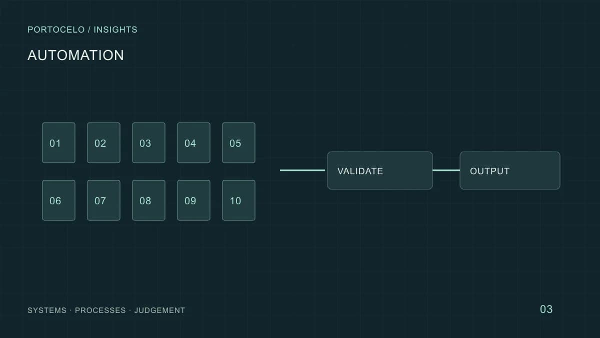 Ten work inputs converge on a validation and output flow.