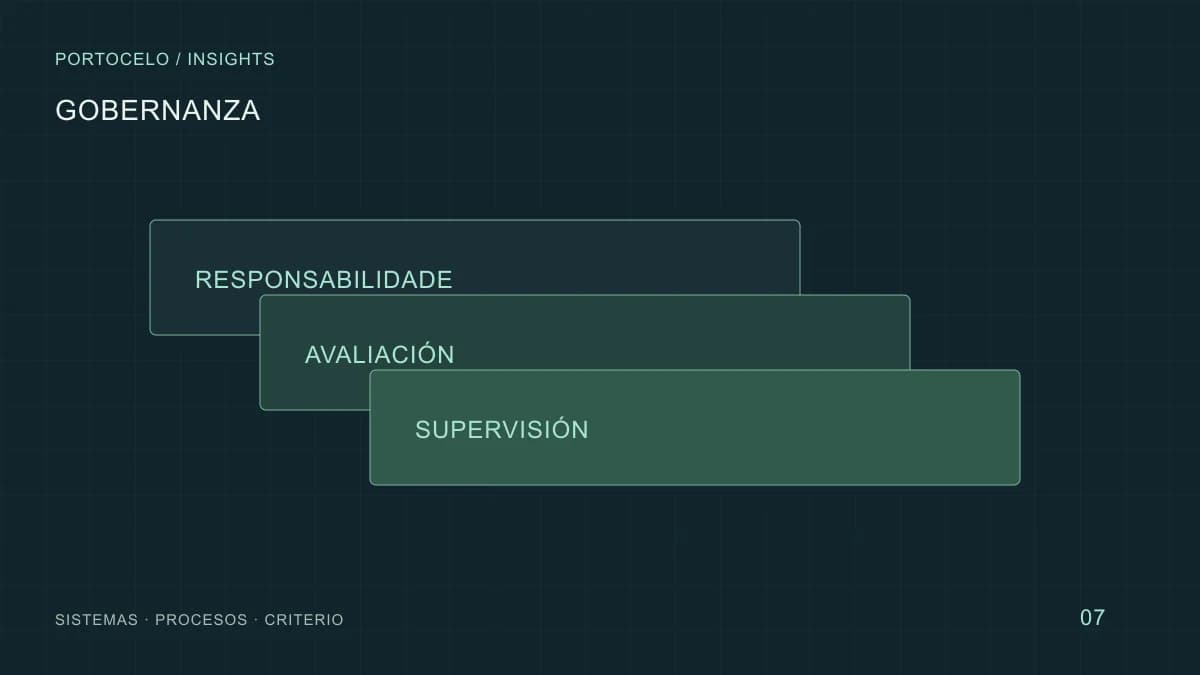 Capas de responsabilidade, avaliación e supervisión dun sistema de IA.
