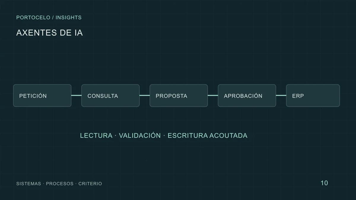 Fluxo de integración que separa a consulta ao ERP da proposta, aprobación e confirmación do cambio.