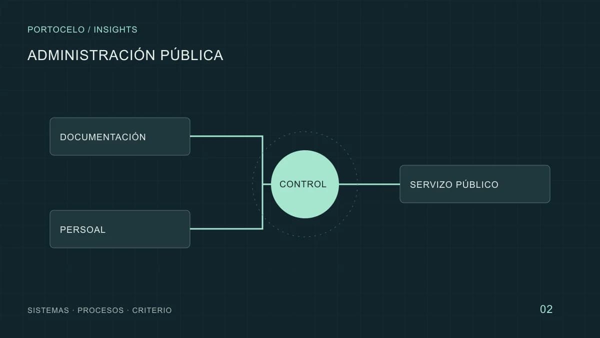 Unha rede municipal conecta documentación, persoal e servizos cunha supervisión central.