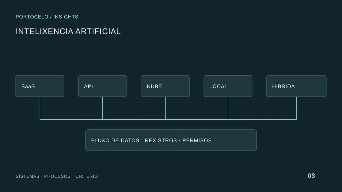 Cinco opcións de infraestrutura conectadas a un control común do fluxo de datos e dos rexistros.