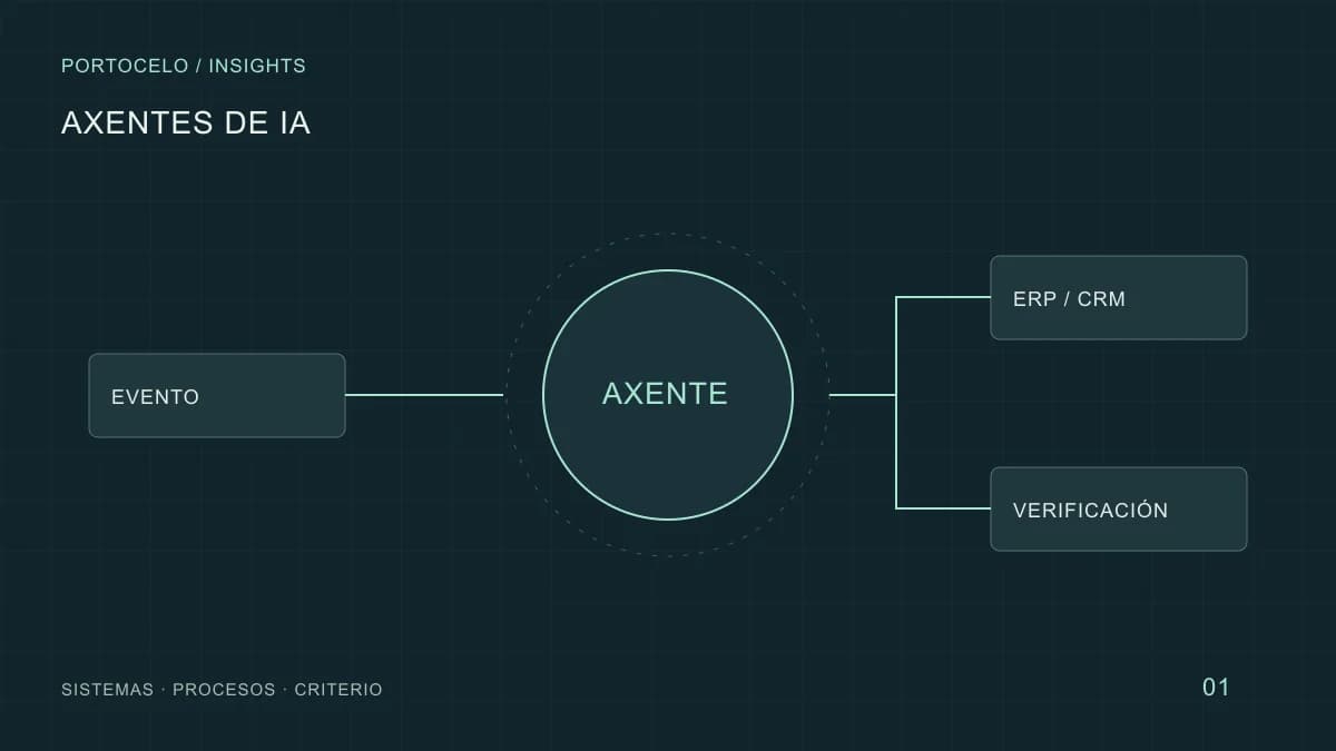 Un núcleo de IA conectado con ferramentas e cun punto de verificación antes de actuar.